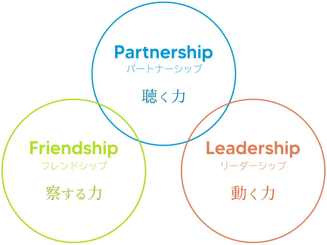 【株式会社アンカークラウドの企業理念三舟】パートナーシップ「聴く力」・フレンドシップ「察する力」・リーダーシップ　「動く力」
